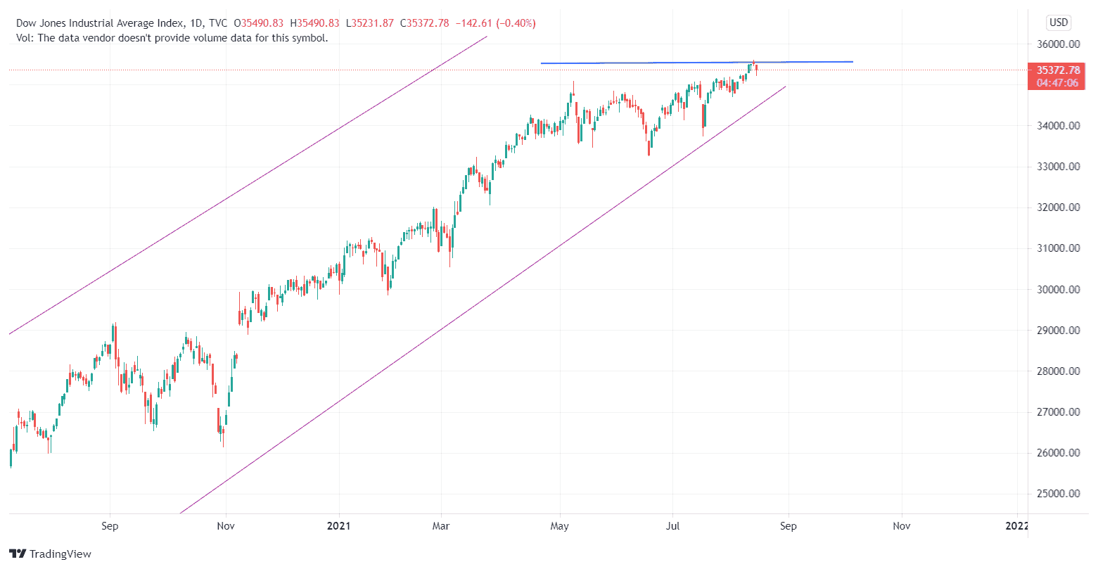 道琼斯指数2020年11月到2021年8月13日的整体趋势