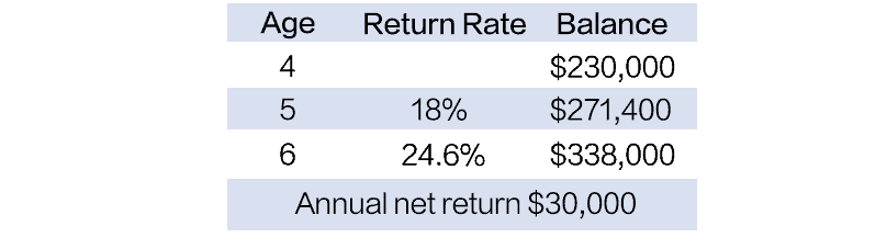 client's return