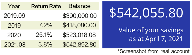 投资贷款+保本基金 | Ai Financial客户案例