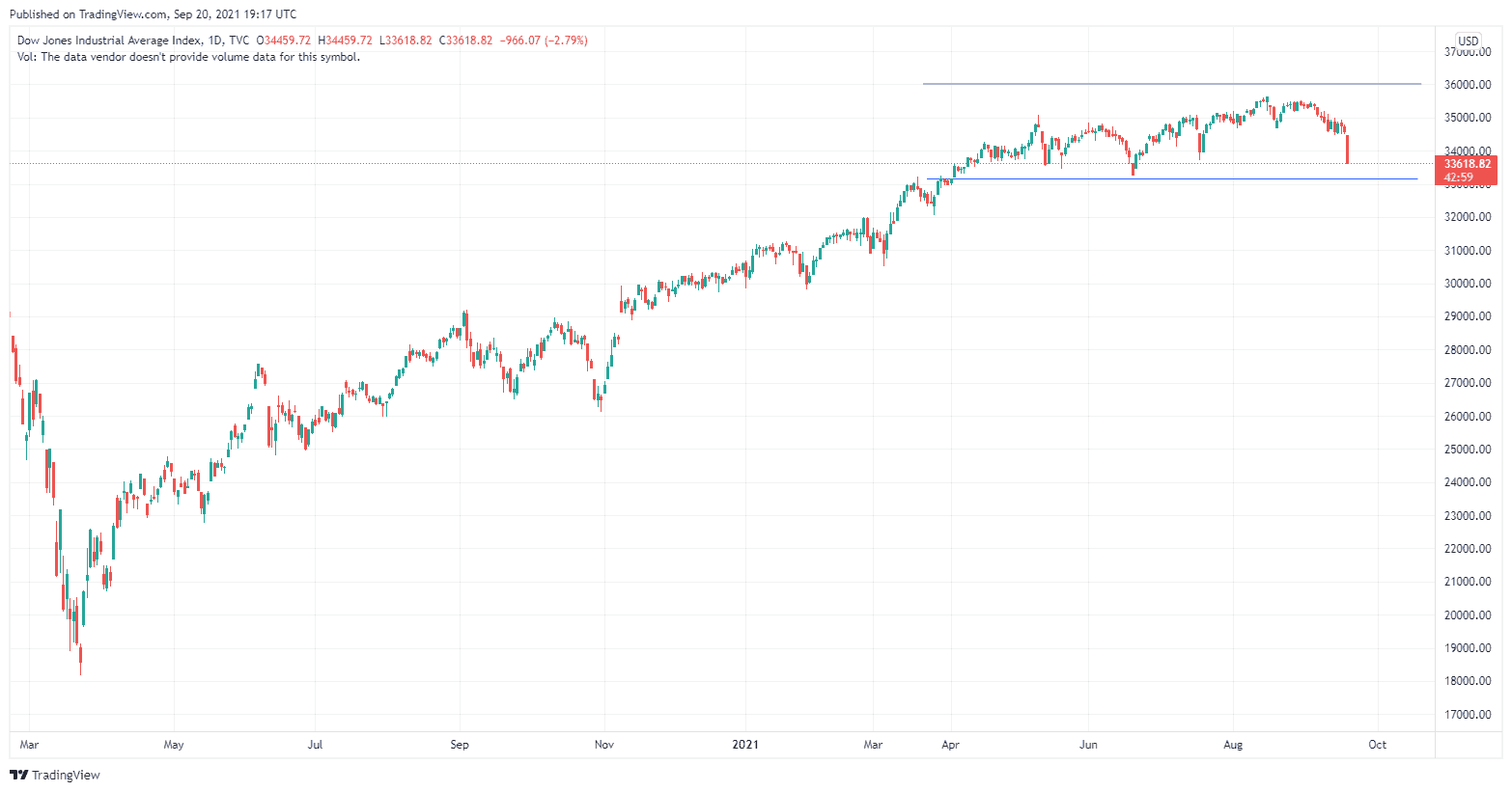 道琼斯指数截至20210920的走势