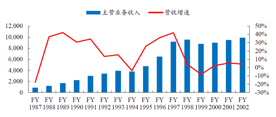 NIKE 营收波动上升时段（百万美元）