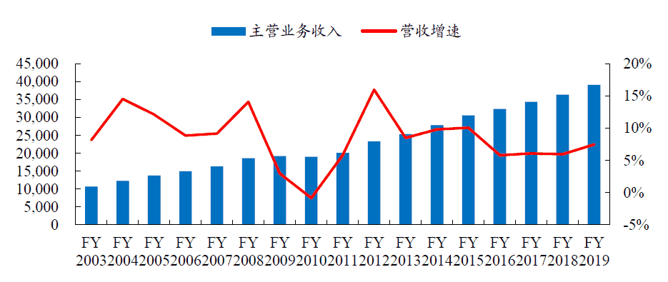 NIKE 进入相对平稳增长阶段（百万美元）