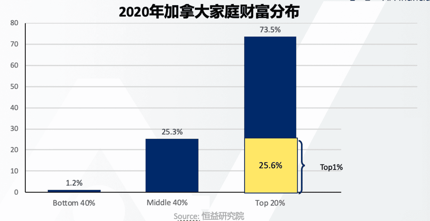 2020年加拿大家庭财富分布比例