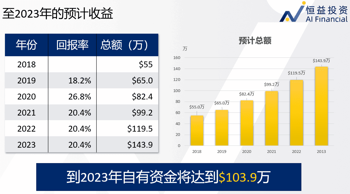 恒益投资年化收益率