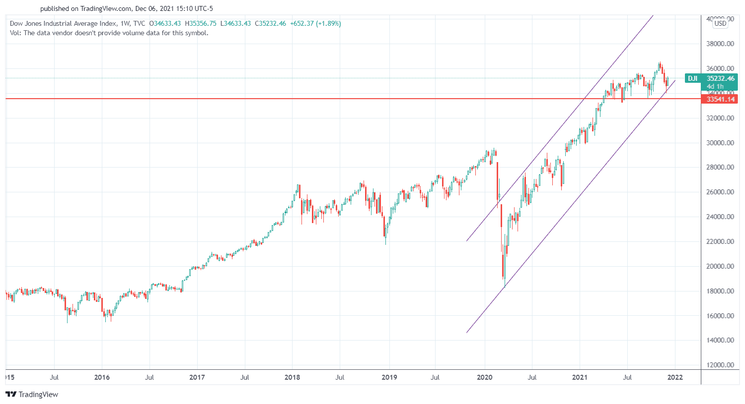 截至2021.12.06 道琼斯指数趋势