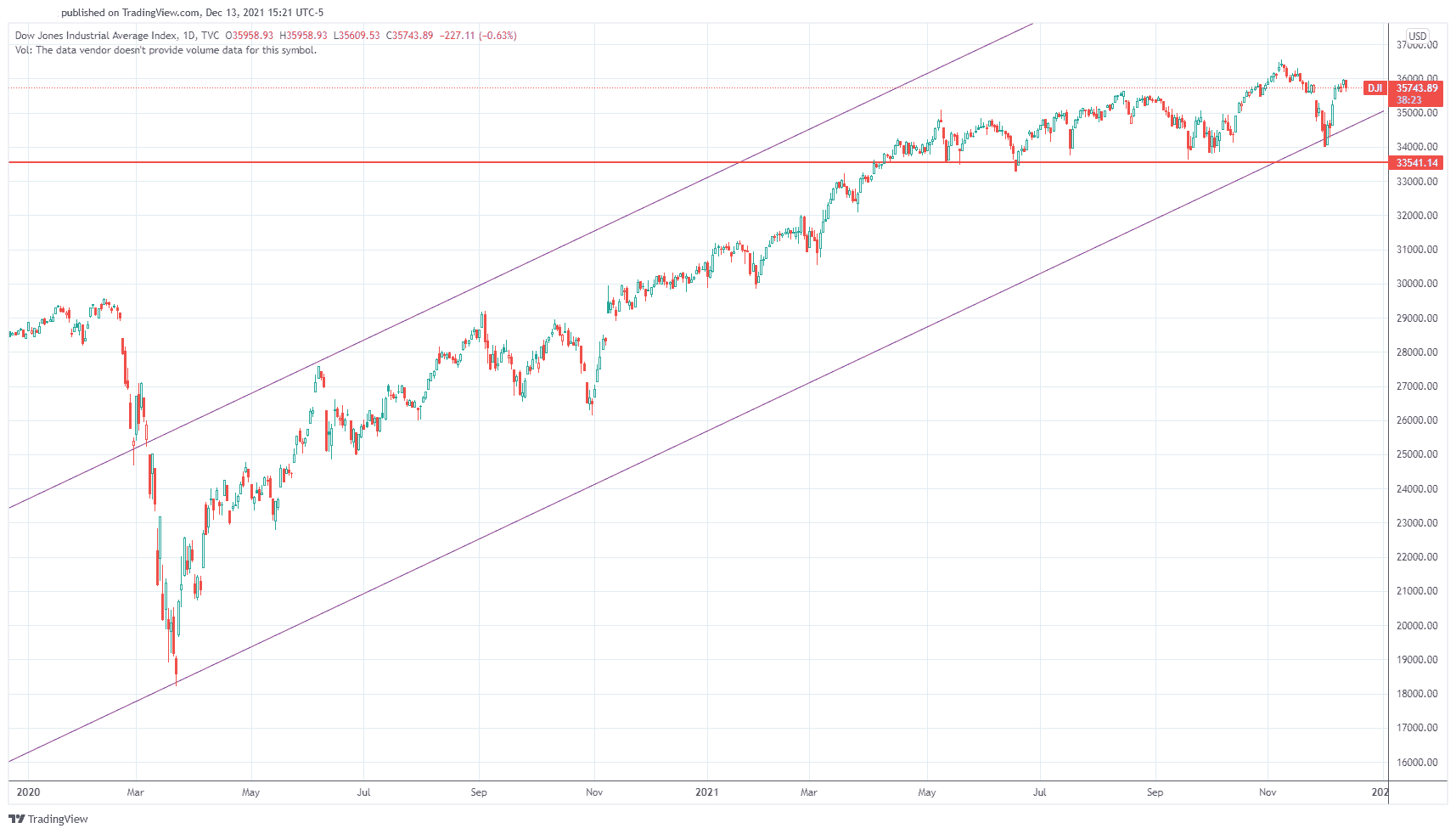 截至2021.12.13 道琼斯指数趋势