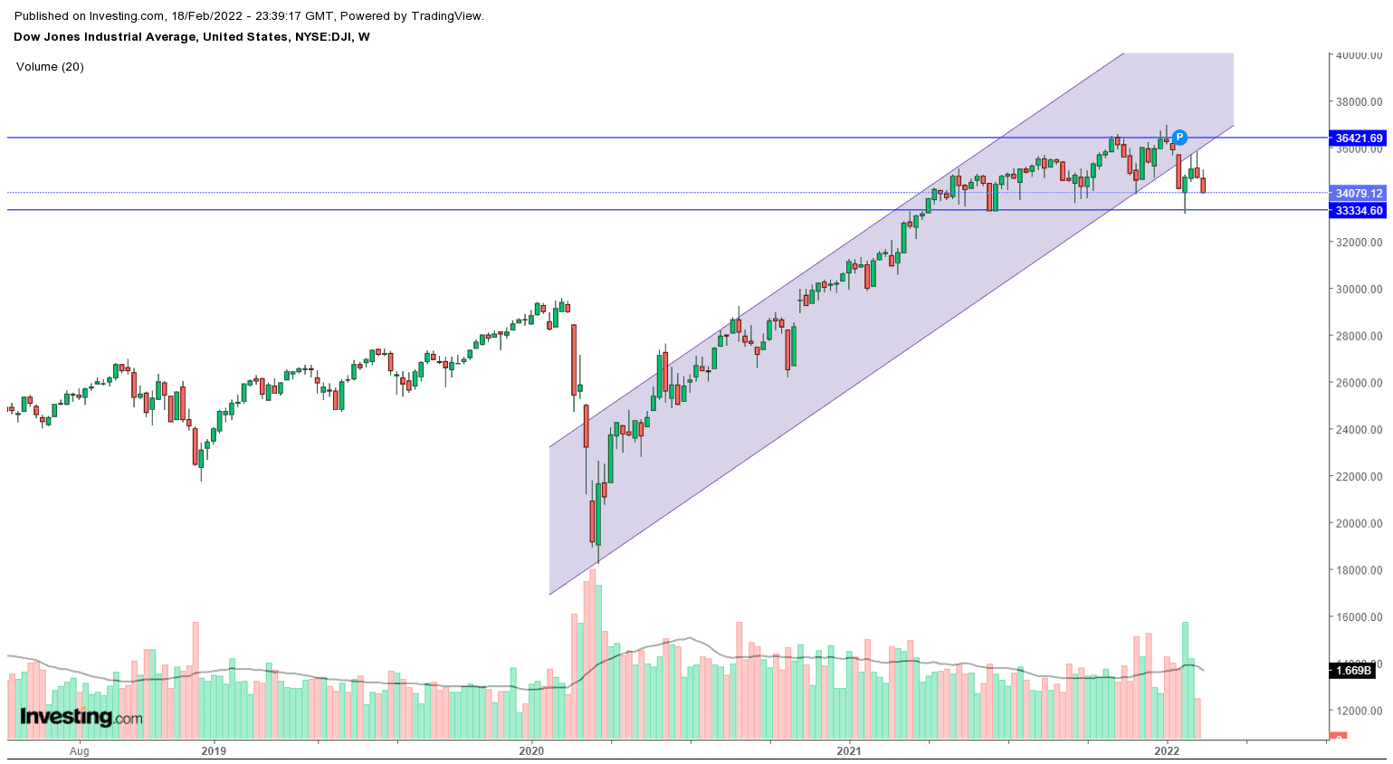 谈股论金_上周道琼斯指数下跌1.9%，俄乌局势必会影响市场走势？ | 20220221 - Ai Financial 基金投资