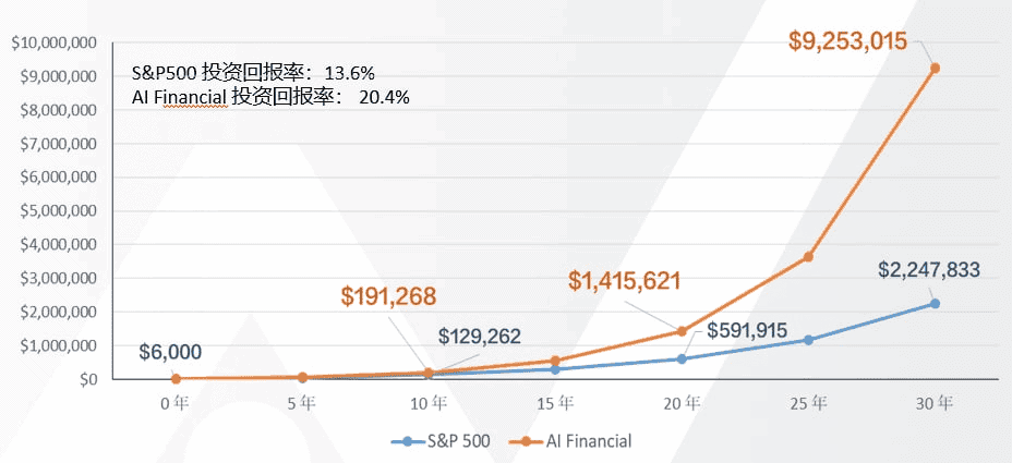 SPY500指数和恒益投资的回报率