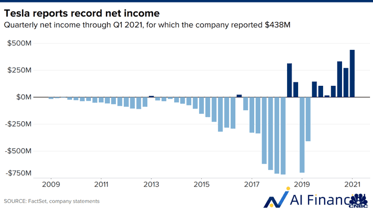 特斯拉net income