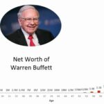 Read more about the article 利用投资贷款，复制巴菲特的成功 | AI Financial 恒益投资