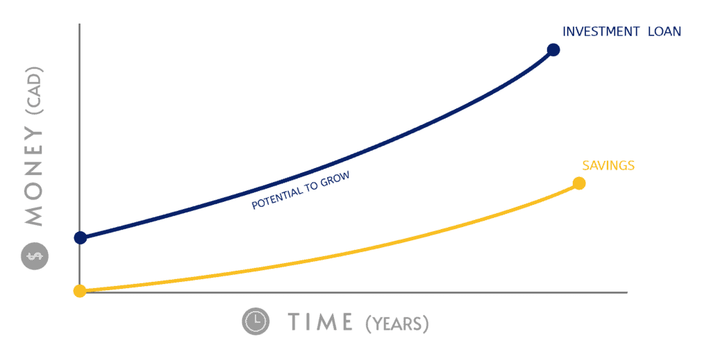 Investment lending