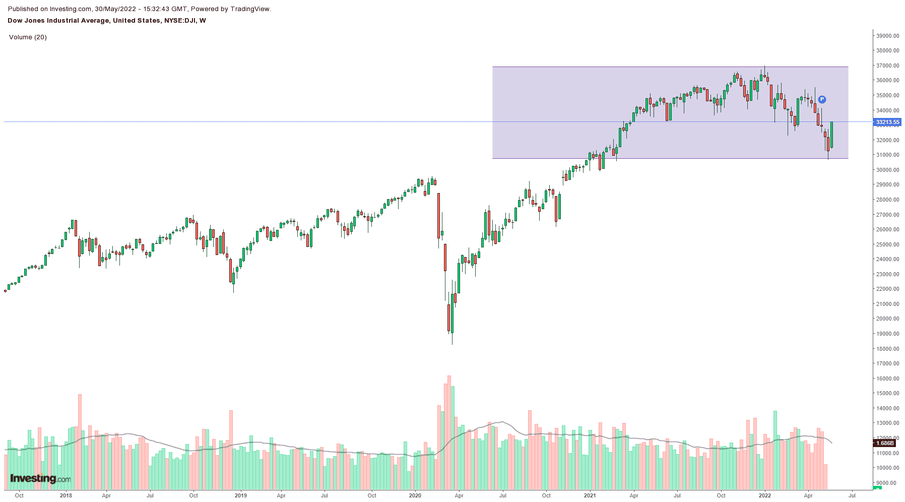 谈股论金_上周美股大盘收大阳线，修复前三周下跌幅度| 20220530 - Ai Financial 基金投资