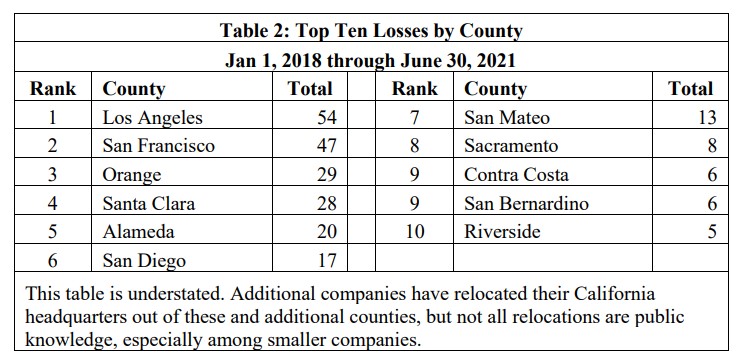 Top Ten Losses by County figures