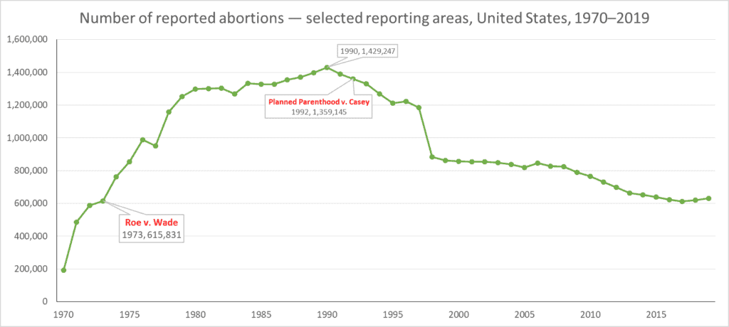 number of reported abortions chart, United States, 1970-2019