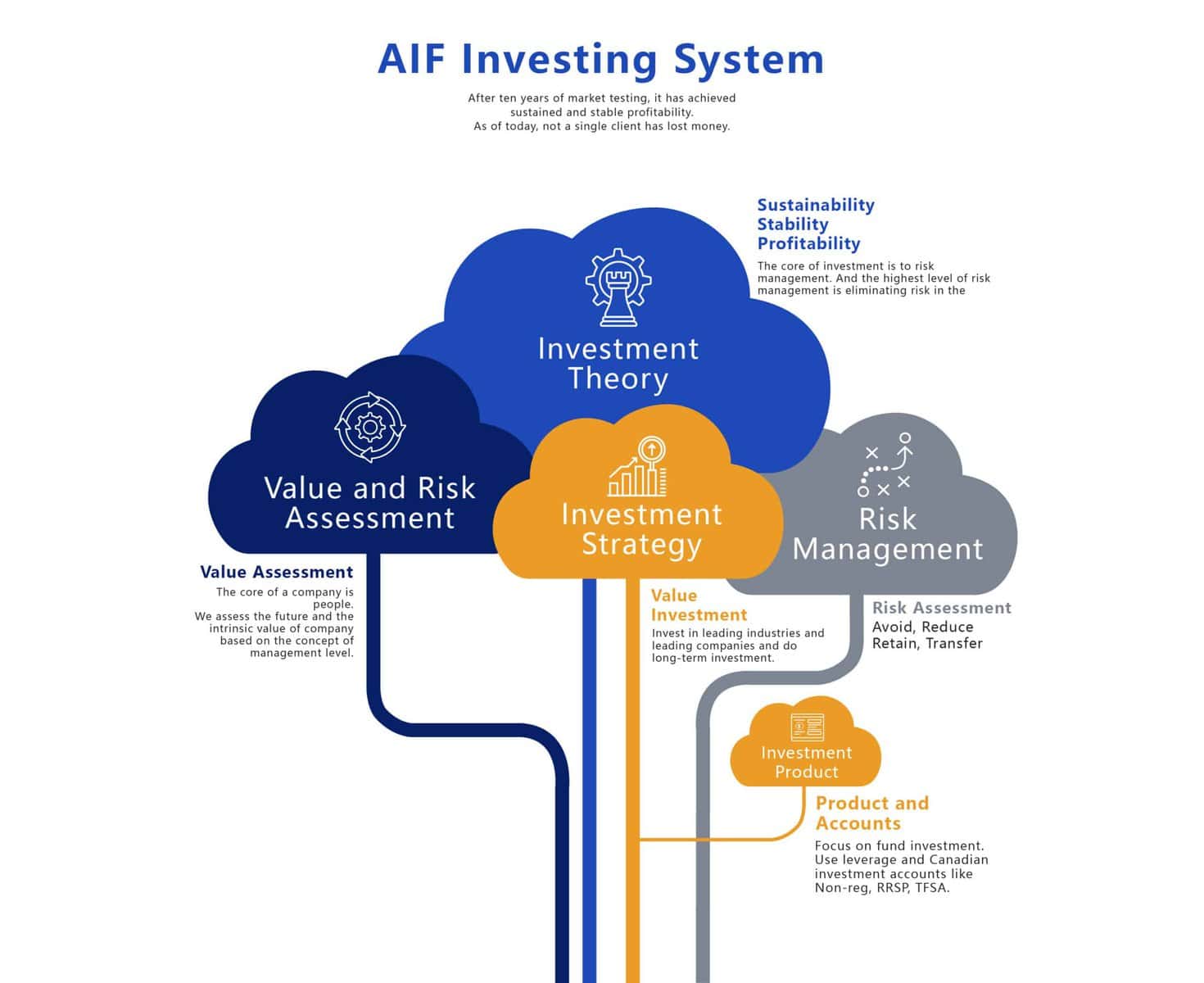 AIF strategy