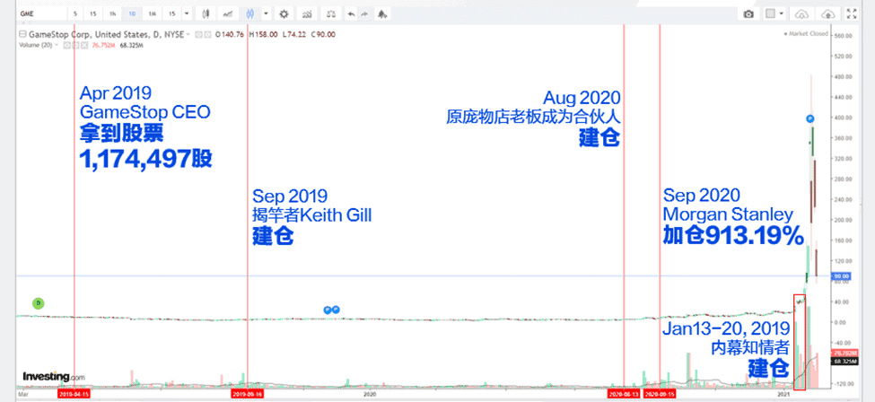 trends of GME stock