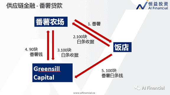 供应链金融原理