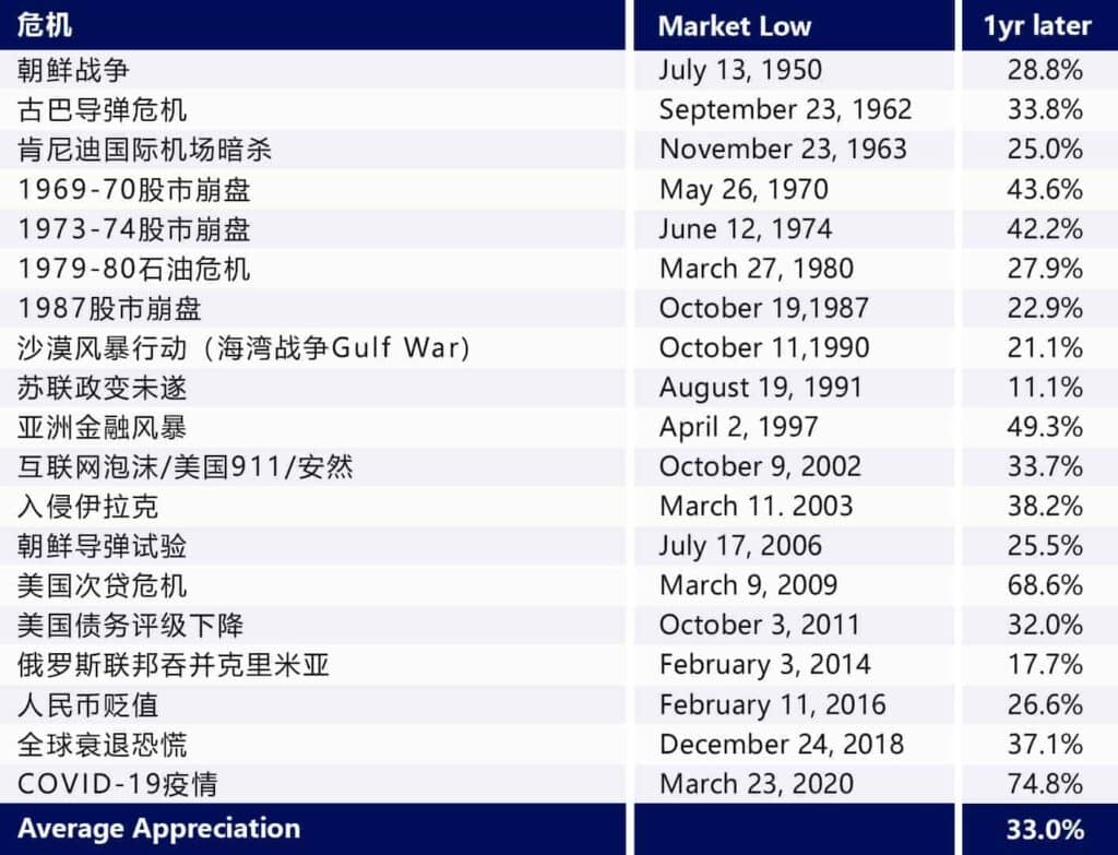 危机后一年美股大盘涨幅