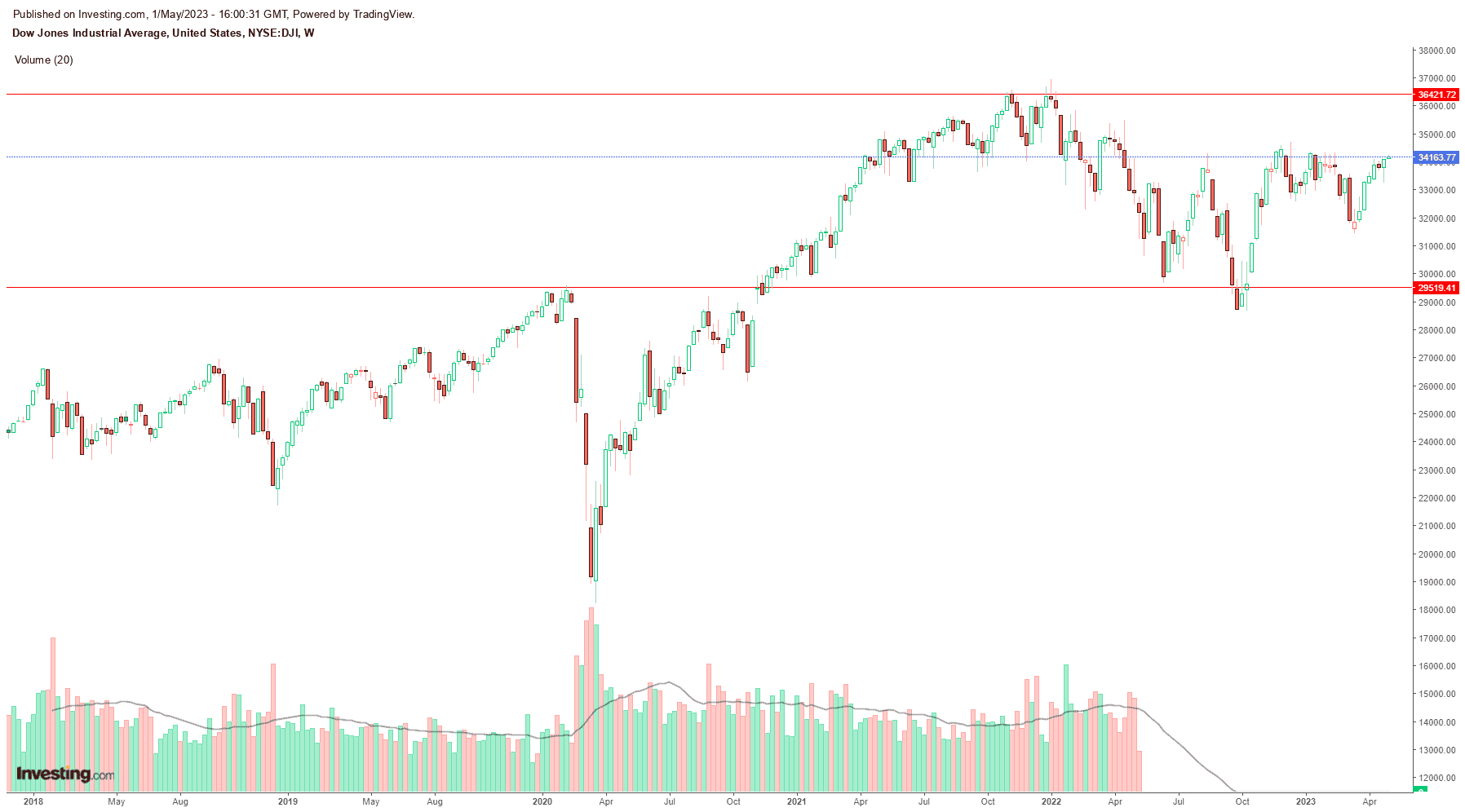 美股大盘分析| 谈股论金_美股指数全面爆涨，散户谨防踏空风险| 20230501 - Ai Financial 基金投资
