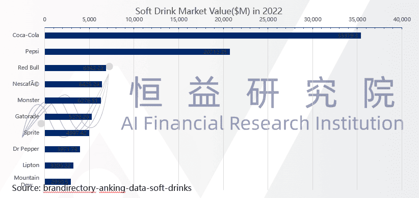 Soft Drink Market Value in 2022