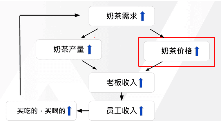 顾客需求流程图