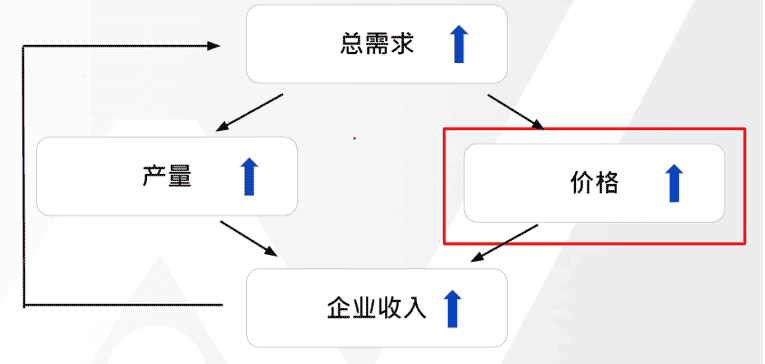 流程图简化