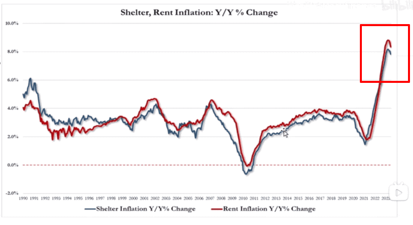 rent inflation