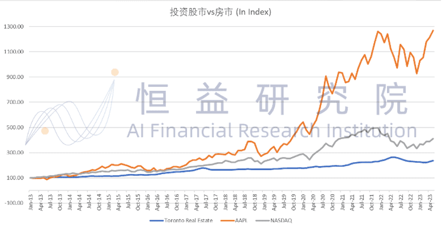 投资股市vs房市