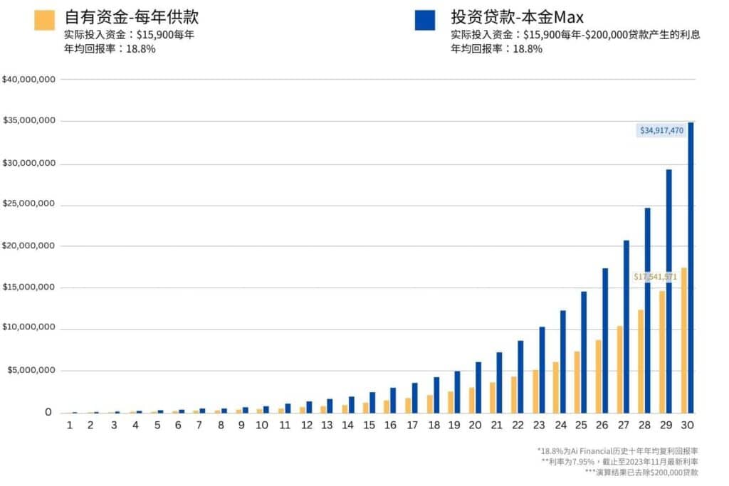 投资贷款-自有资金投资与贷款投资对比