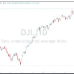 Read more about the article AiF观点 | 号外！号外！道琼斯指数首次突破4万点大关！