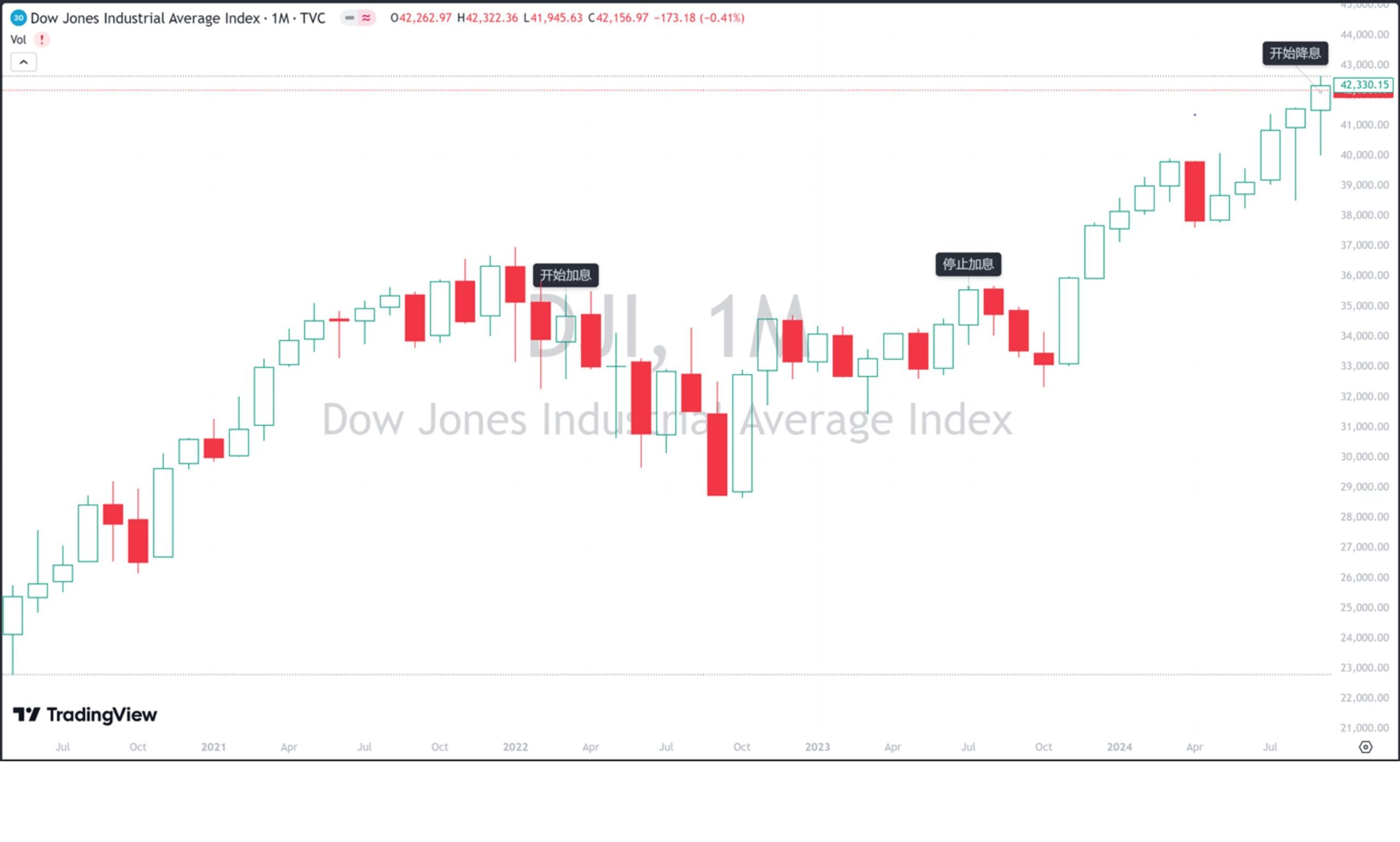 降息周期下，房市股市何去何从？ | Ai Financial 基金投资