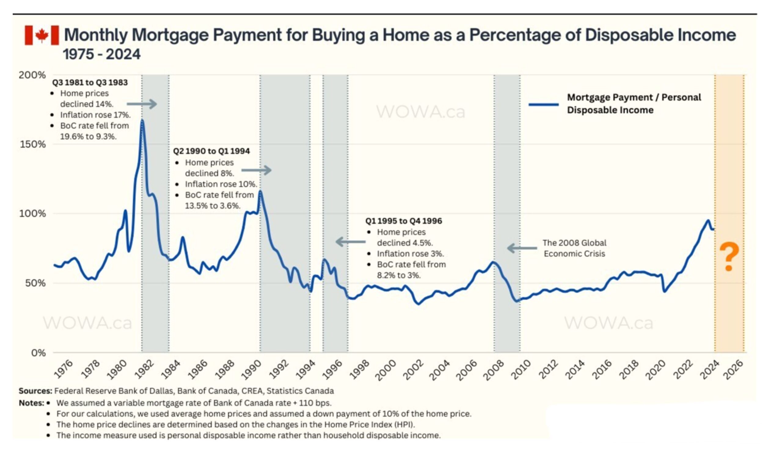 Mortgage 保持在高位