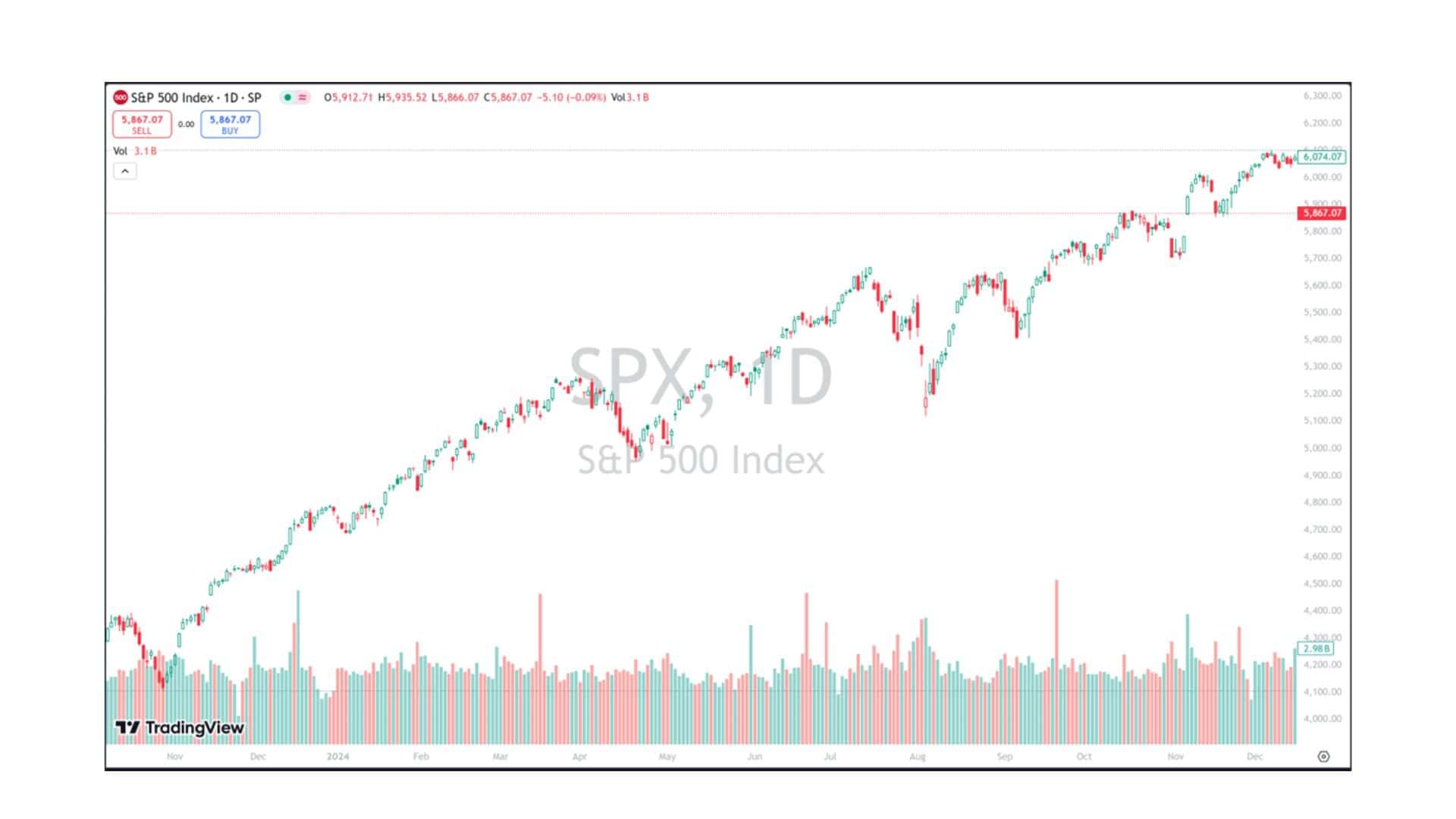 2024年美股总结| Ai Financial 基金投资