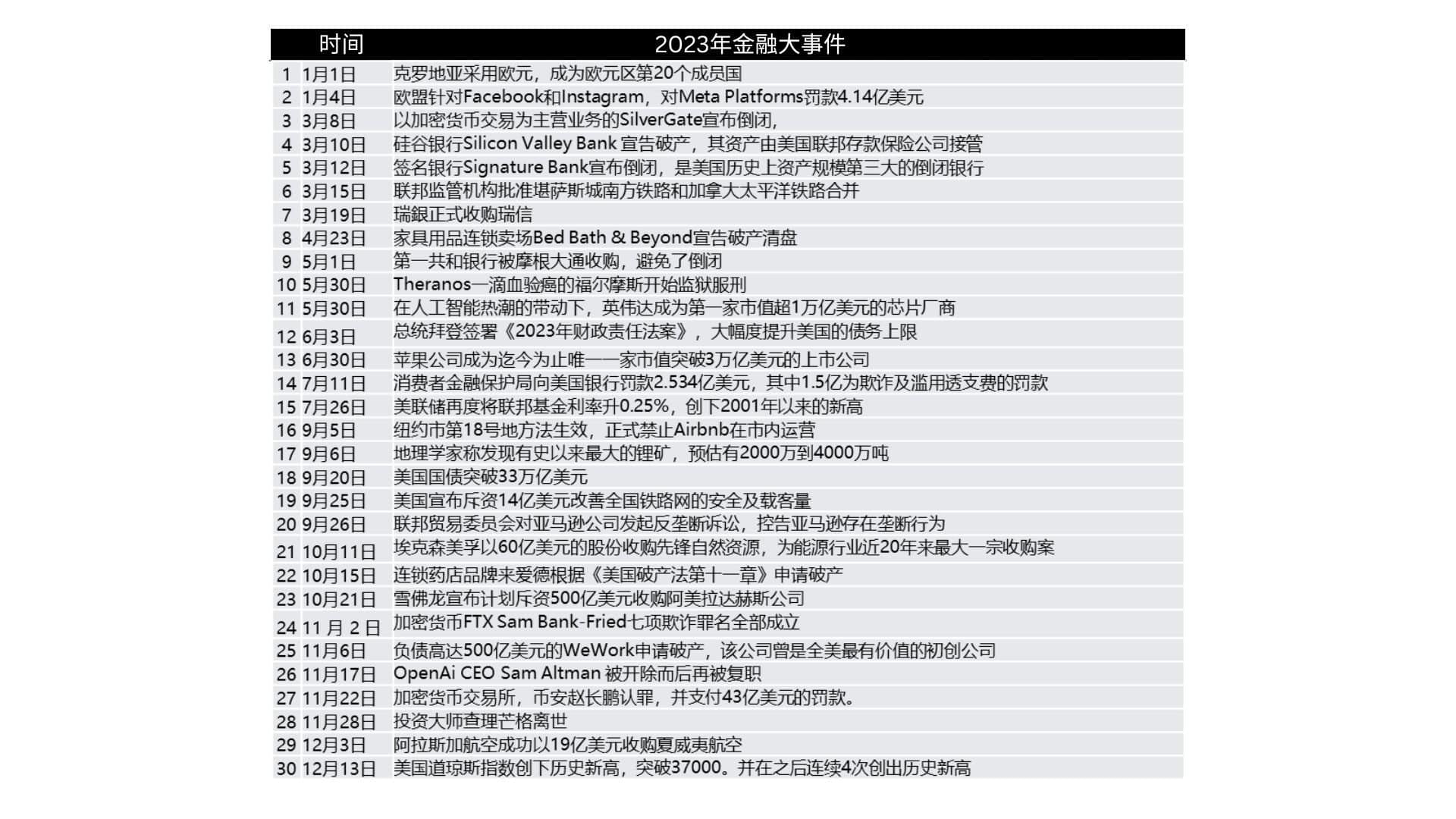 2023年美股总结