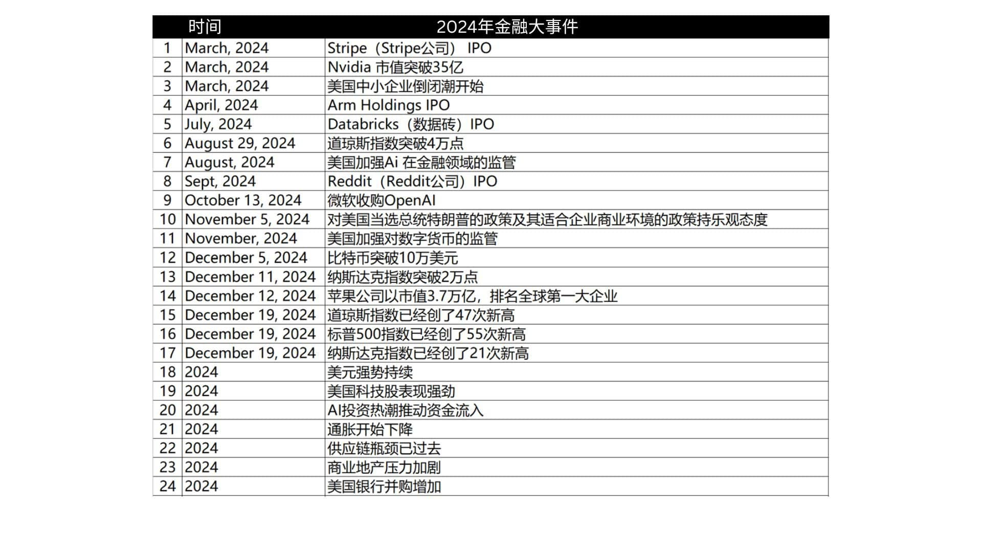 2024美股大事件