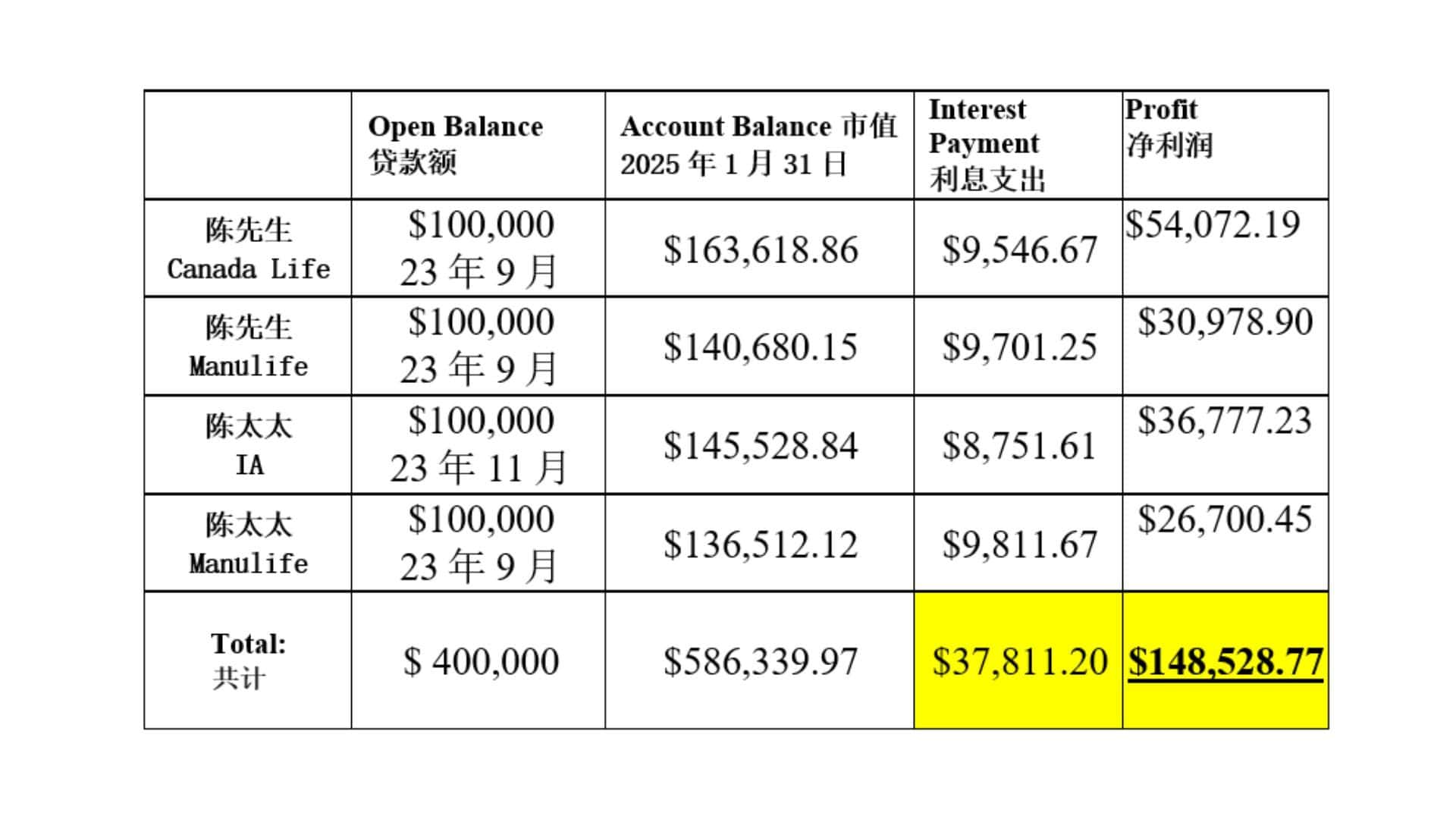 AiF 保本基金+投资贷款 客户投资获利