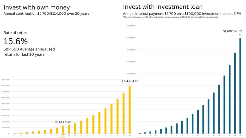 investment loan 投资贷款