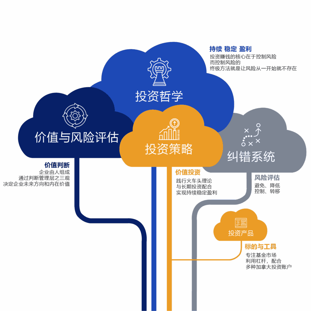 AiF投资系统-长期投资-杠杆投资-风险控制