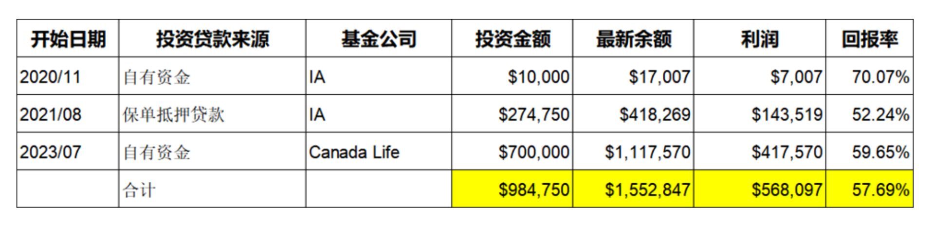 Lisa 如何激活大额分红保单与“砖头”死钱，一举盘活170万现金流