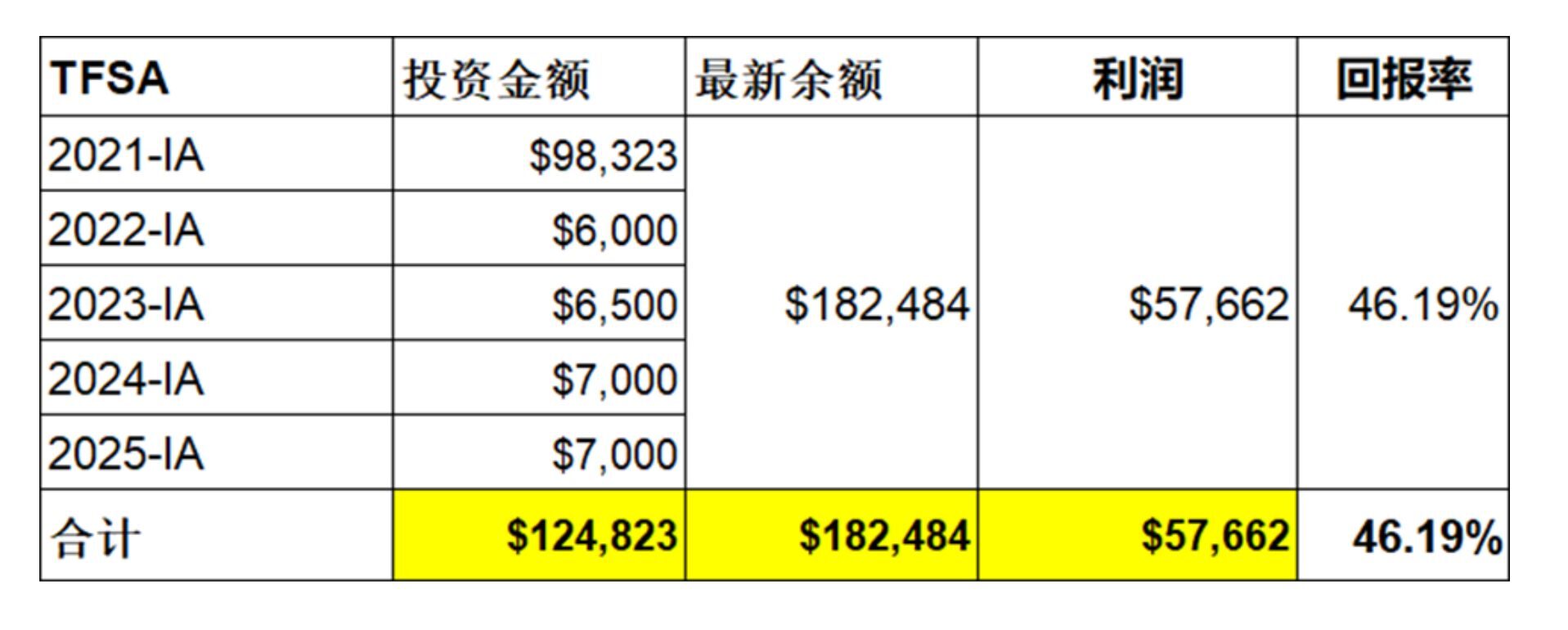 Lisa 如何激活大额分红保单与“砖头”死钱，一举盘活170万现金流