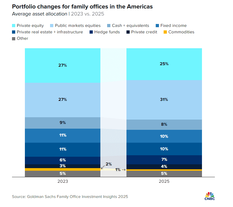 全球家族办公室加码股票投资，减少私募股权配置