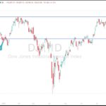 Read more about the article 道指突破4.5万，强力支撑已确立，下一波上涨即将启动 | AiF insight