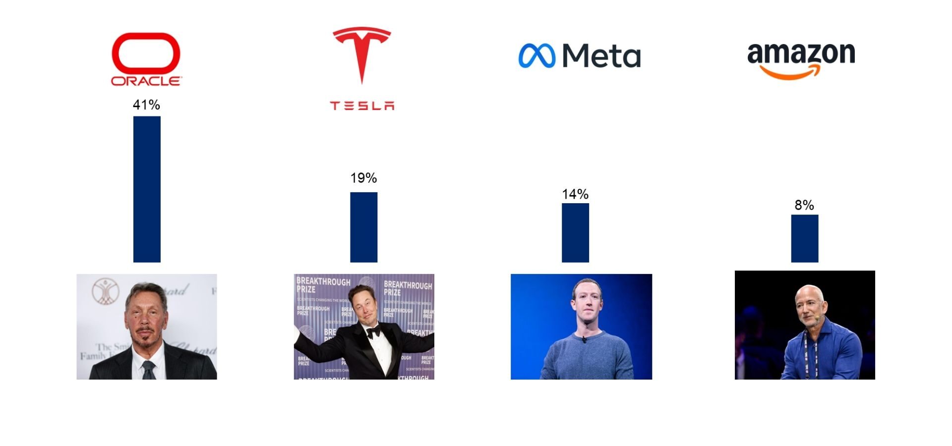 一天赚1000 亿：跟甲骨文老板学赚钱-Larry Ellison 的财富结构与投资逻辑| AiF 讲坛