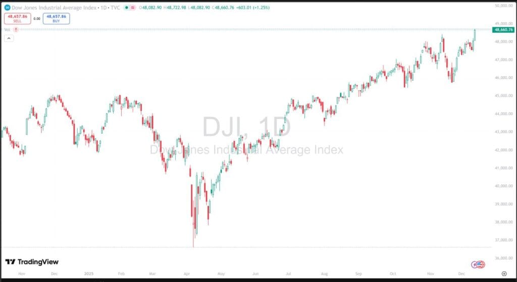 AiF独家：降息+400亿购债双重刺激，道指狂涨创历史新高
