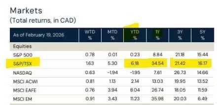 加拿大过去10年的经济一直在持续下滑，经济结构严重失衡， 深陷房地产， 实体经济的投资严重萎缩， 大政府， 机构臃肿， 官僚体系腐败。。。 可以说是失去的10年。