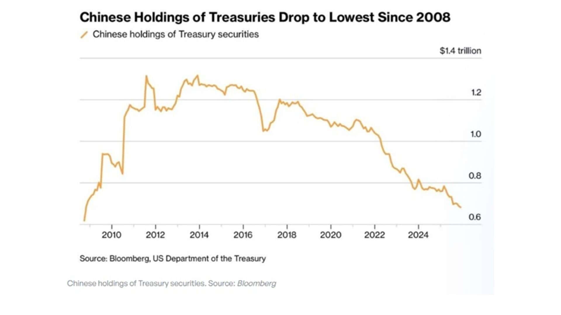 黄金暴跌真相 ：中国持有美国国债
