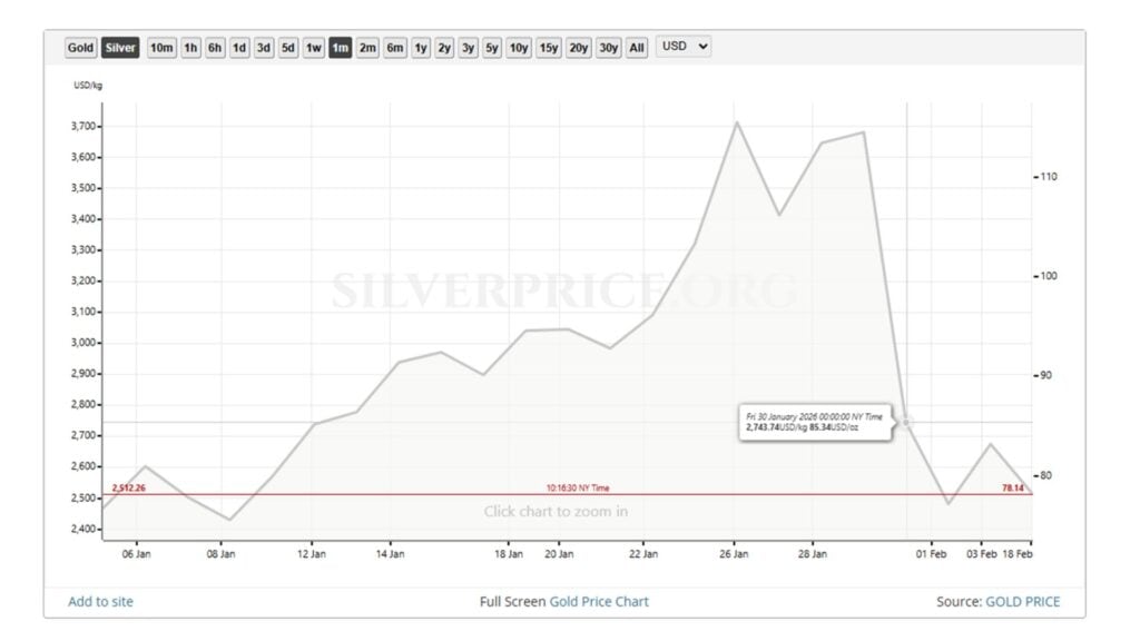 黄金暴跌真相 - 白银价格