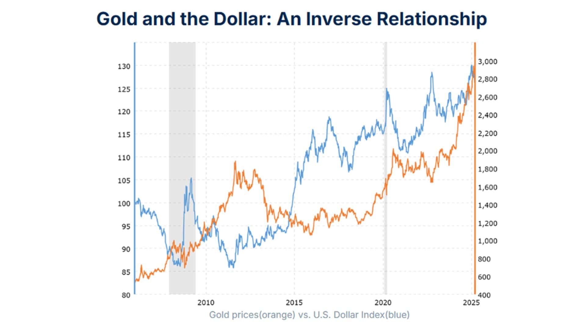 黄金暴跌真相-美元和黄金呈现反比