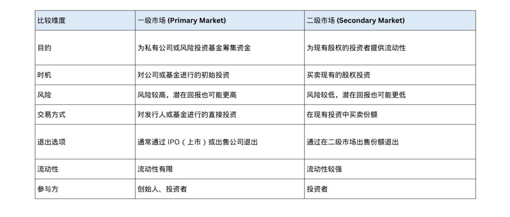 一二级市场对比