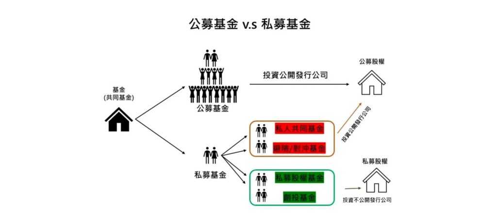 私募基金 vs 公募基金